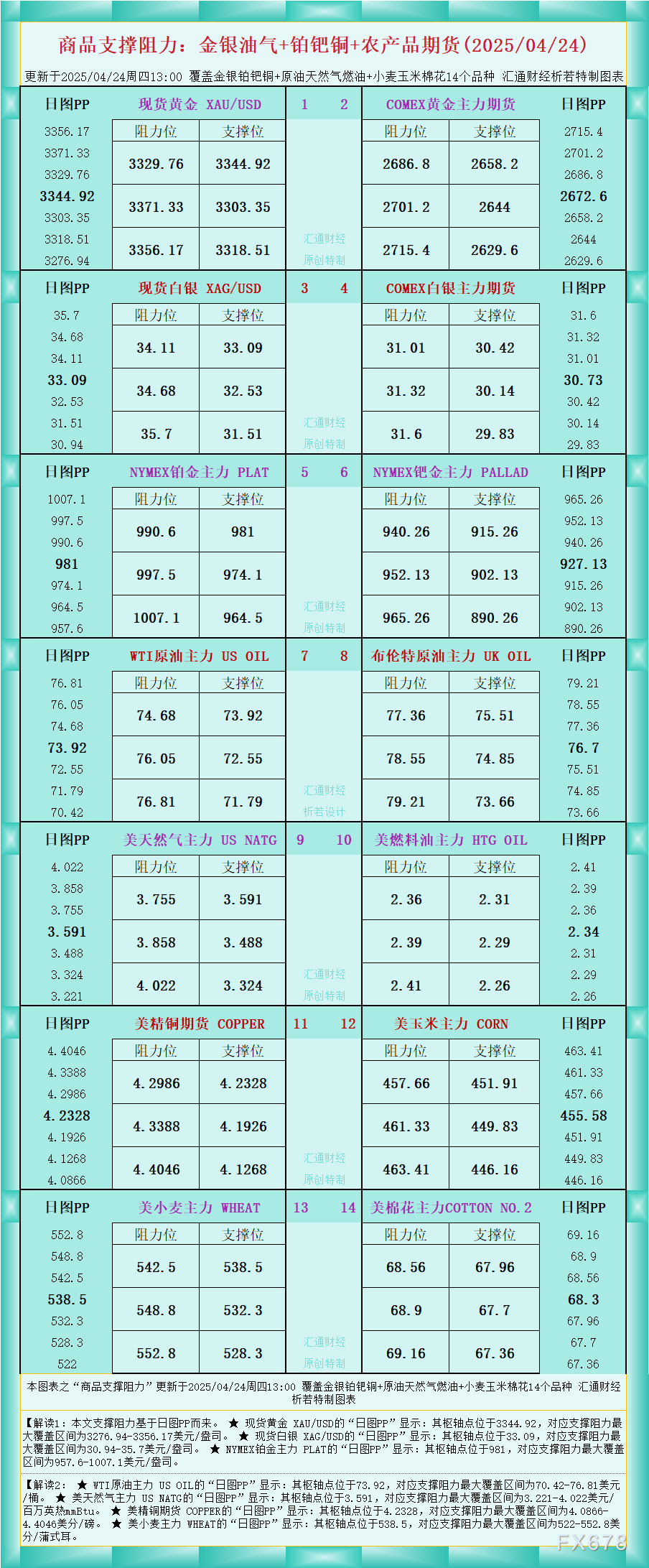 【XM官网】一张图看商品支撑阻力:金银油气+铂钯铜农产品期货(2025/04/2