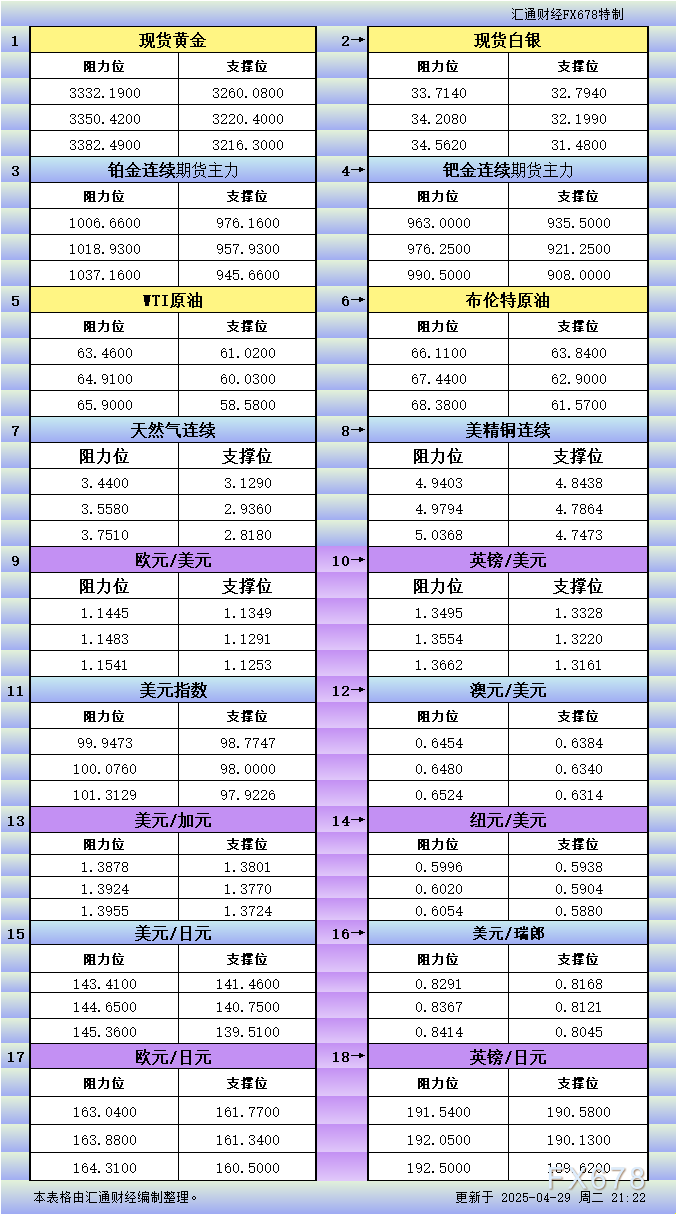 【XM外汇官网】4月29日美市更新支撑阻力:18品种支撑阻力(金银铂钯原油天然气